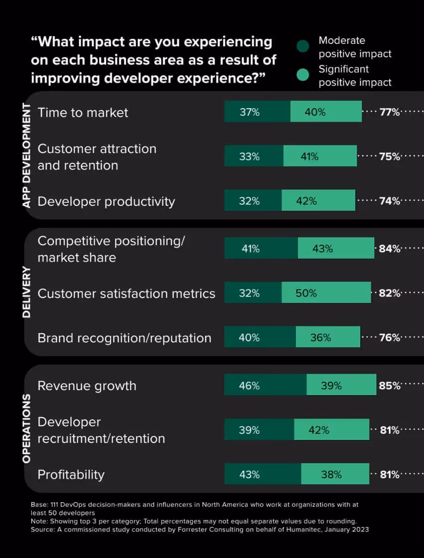 Impact of IDP on revenue and developer productivity | Source & Credit: htpps://humanitec.com/blog/build-vs-buy-internal-developer-platform-for-enterprise/