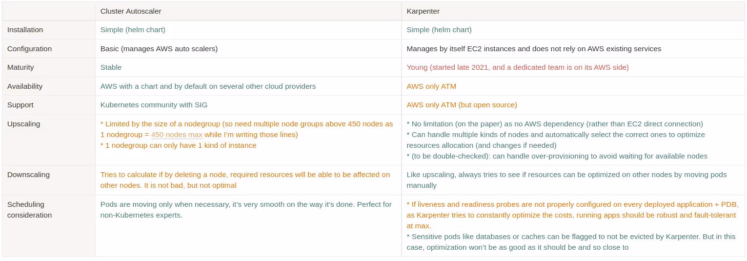 Cluster Autoscaler vs Karpenter