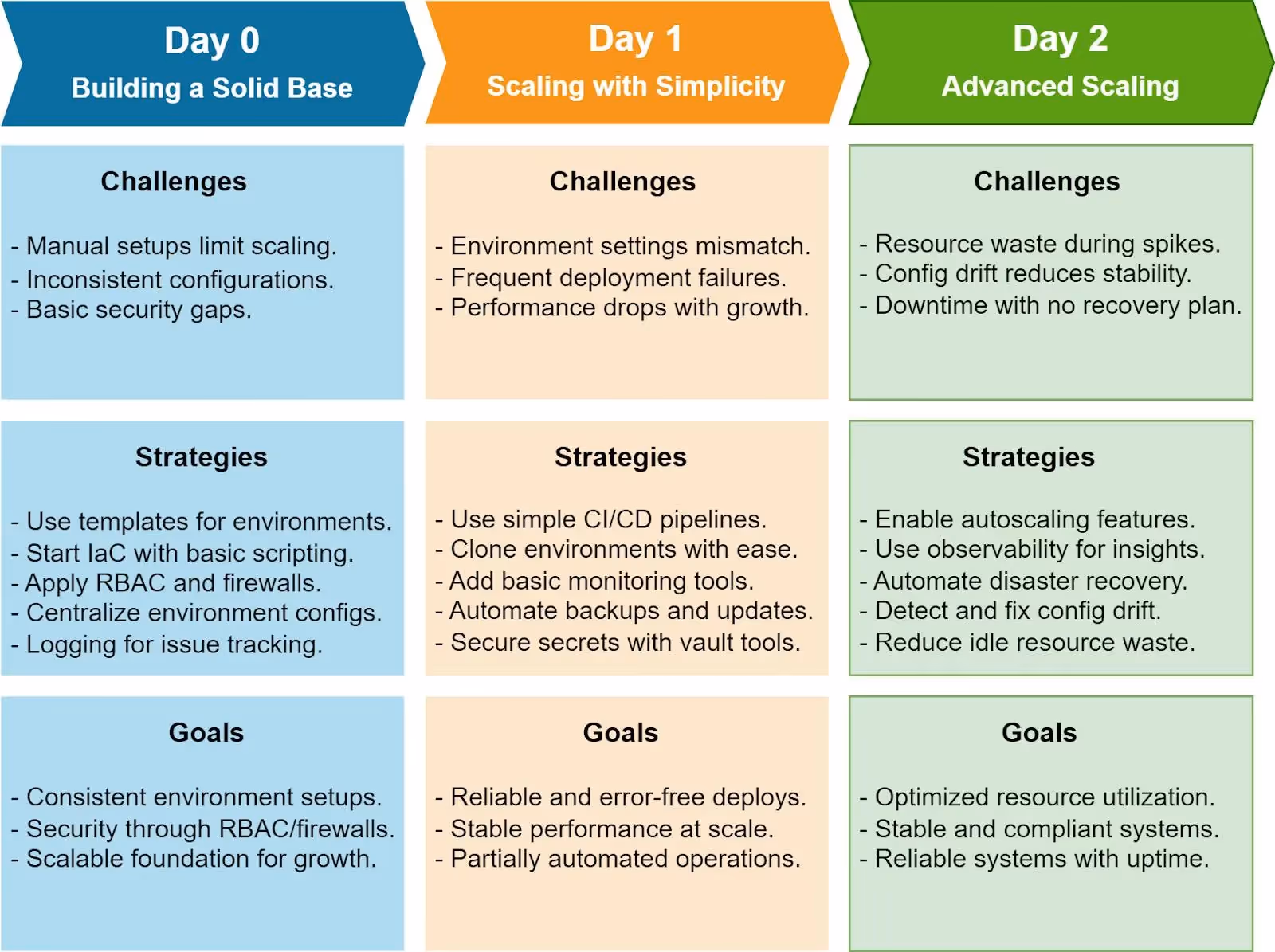 Day 0, Day 1, and Day 2 approach | Qovery
