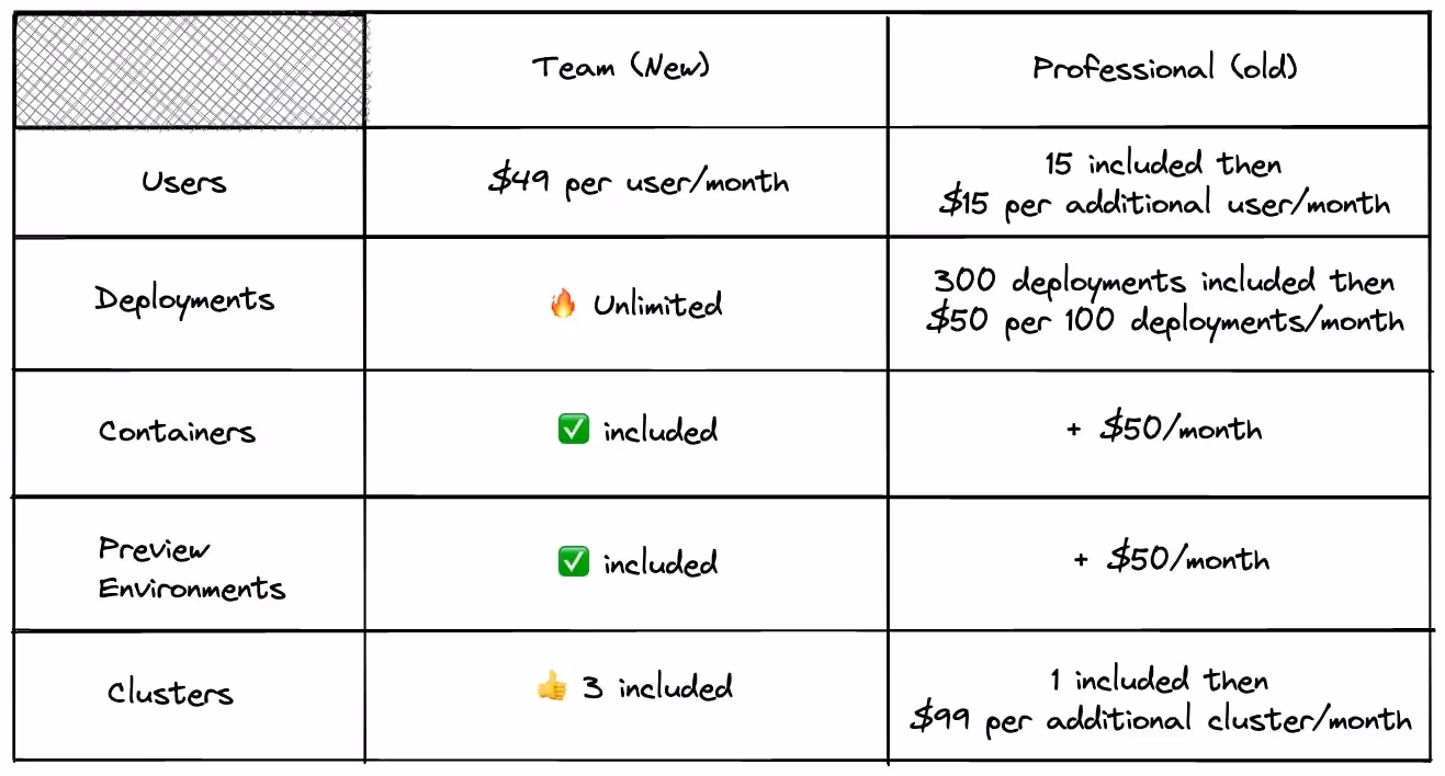 Team (new) vs Professional (old) plans