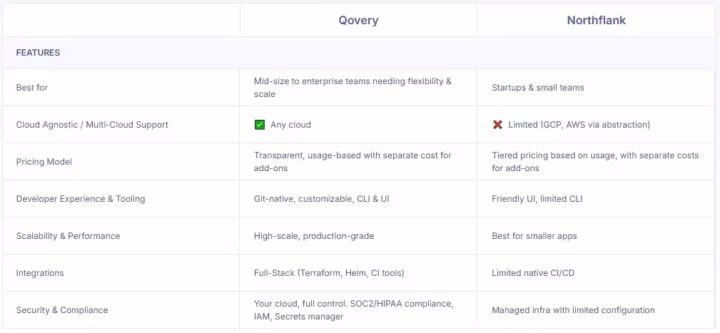 Comparison table of features between Qovery and Northflank