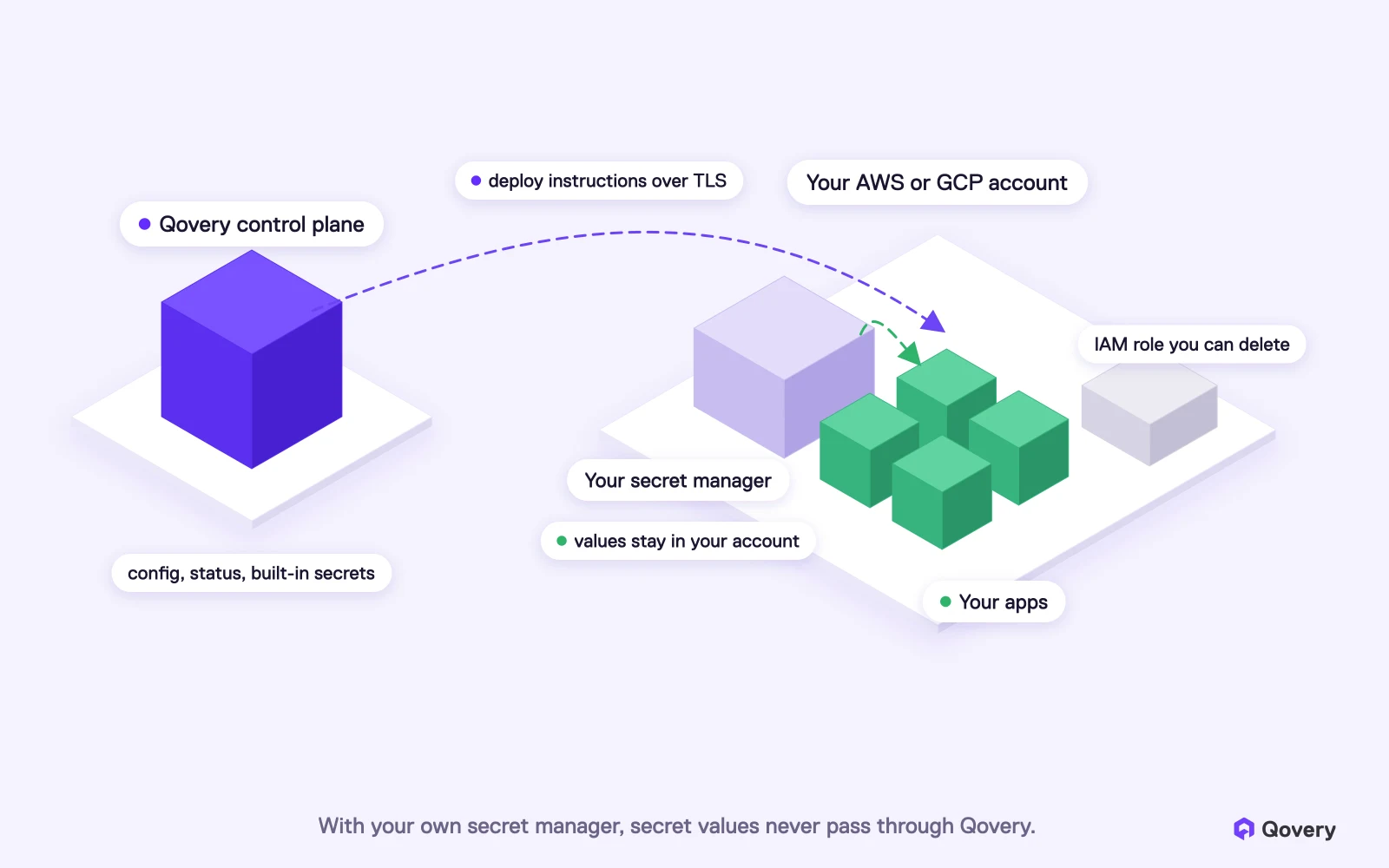 With your own secret manager, secret values go from your account to your apps and never pass through Qovery. Qovery sends deployment instructions and reaches your account through an IAM role you can delete.