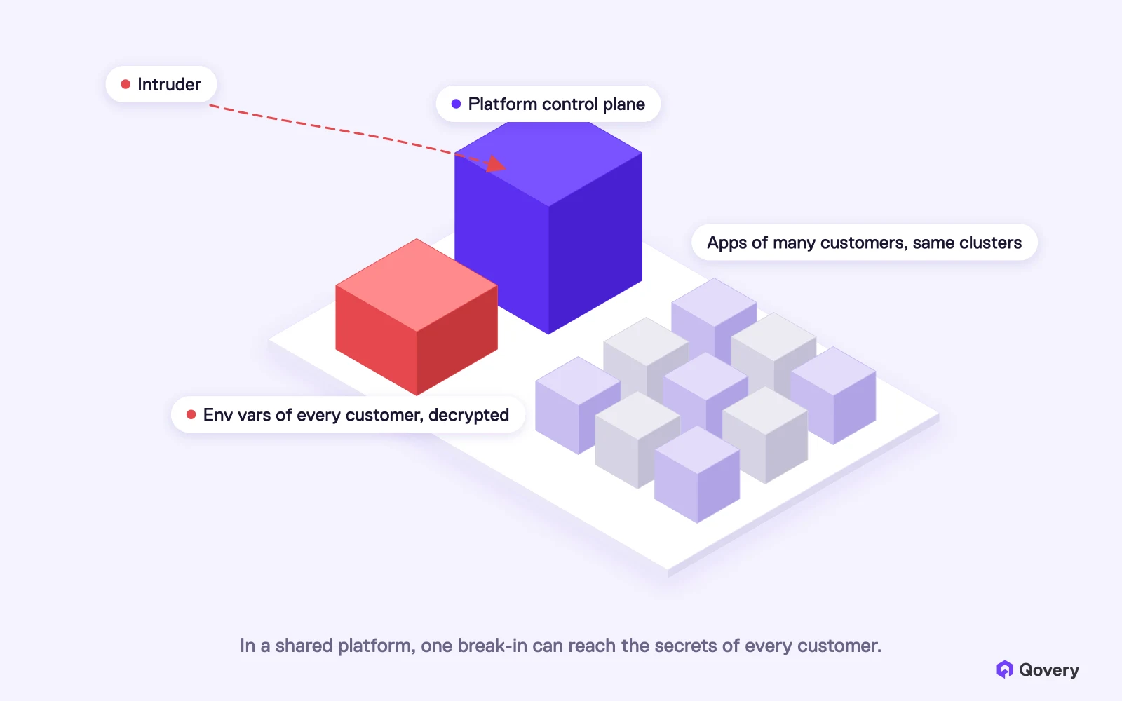 In a shared platform, the control plane holds the environment variables of every customer. One break-in can reach all of them.