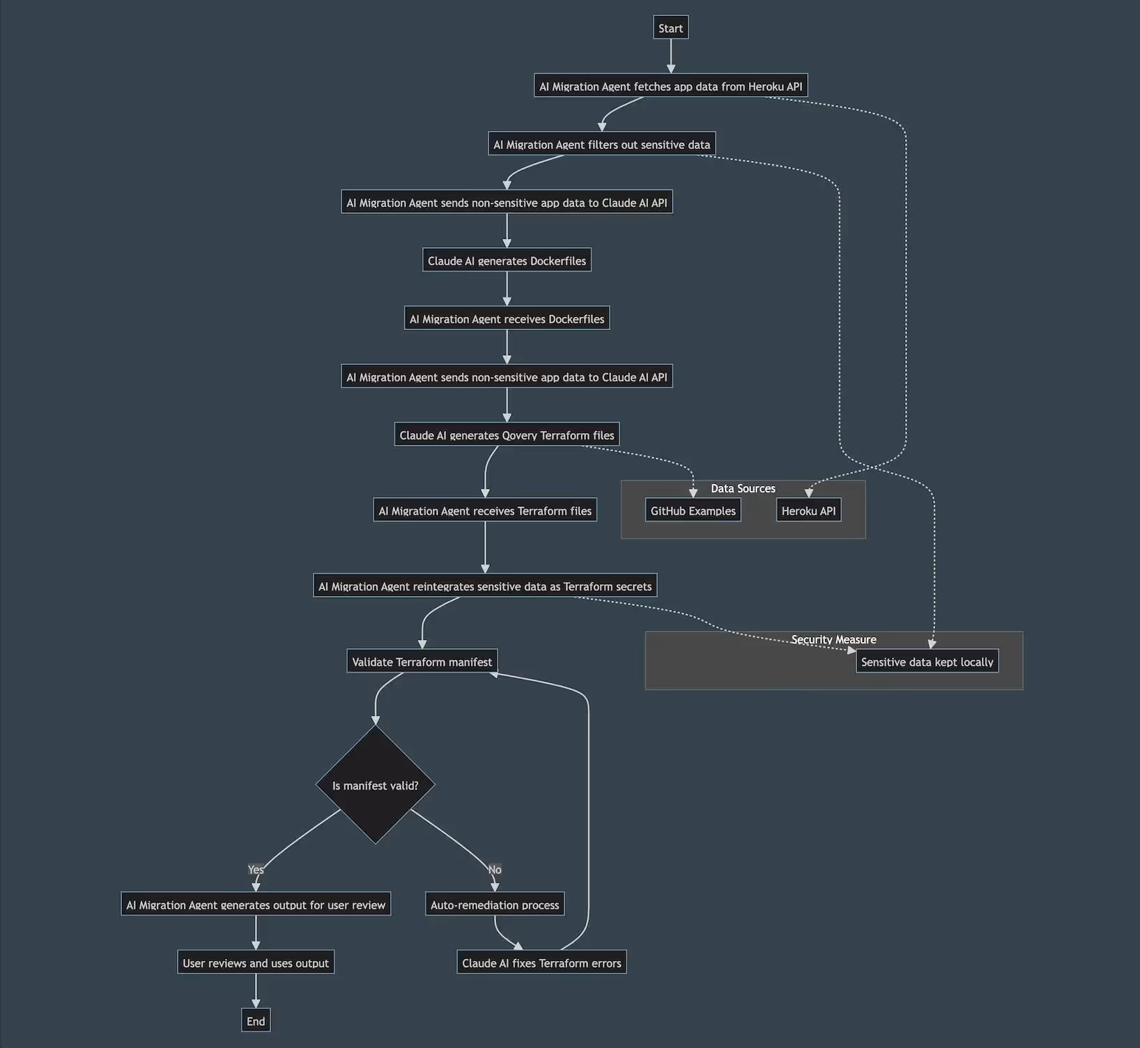 Qovery Migration AI Agent Flowchart (with Mermaid)