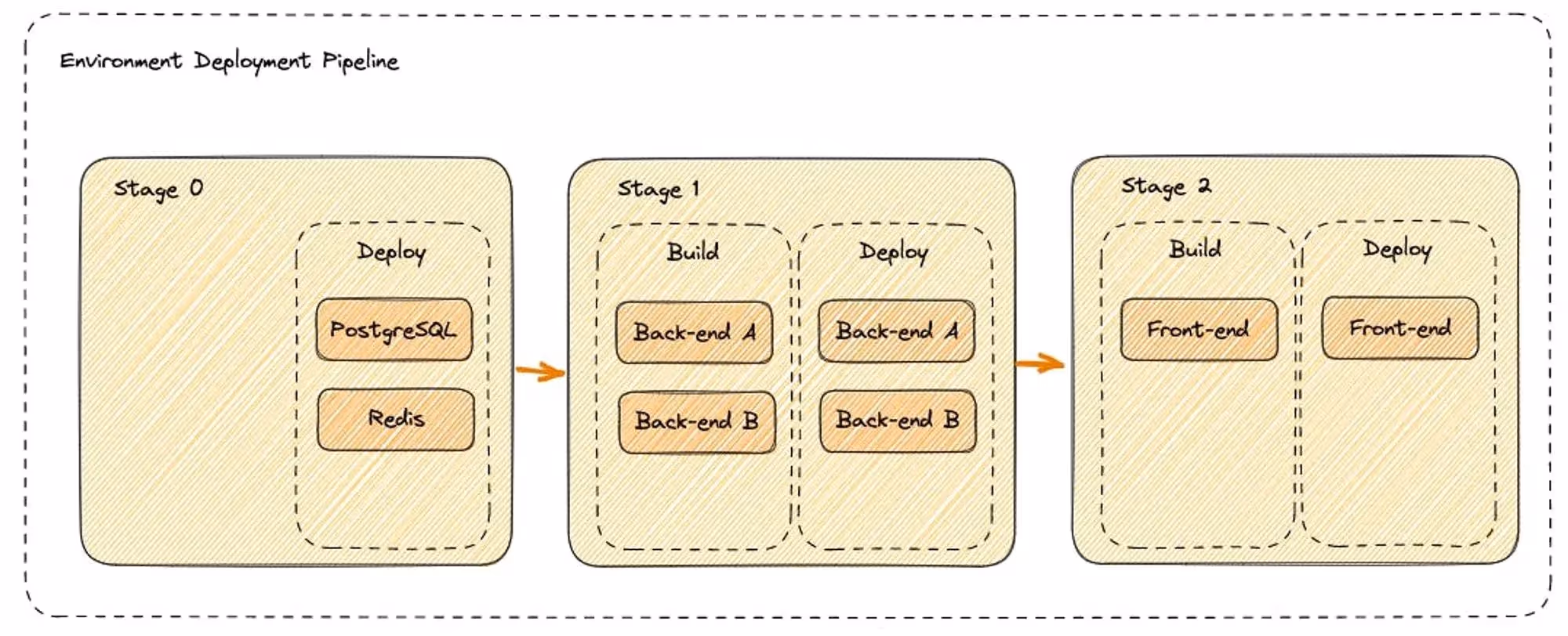 Deployment Pipeline