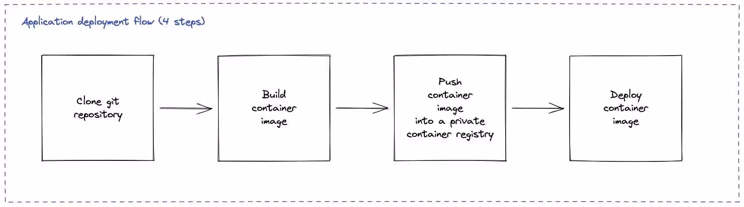 Application Deployment
