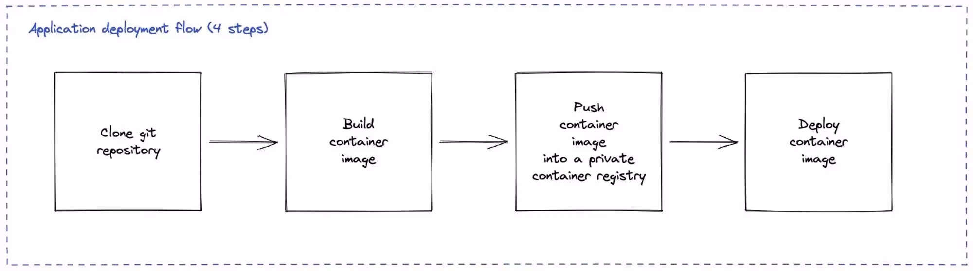 Application Deployment Flow