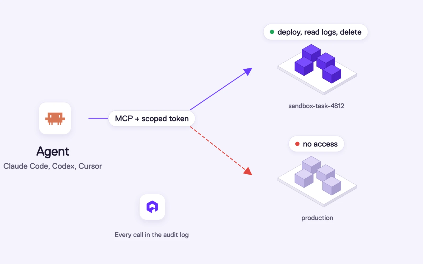 An agent connects through MCP with a scoped token: it can deploy, read logs and delete in its sandbox environment, has no access to production, and every call lands in the Qovery audit log