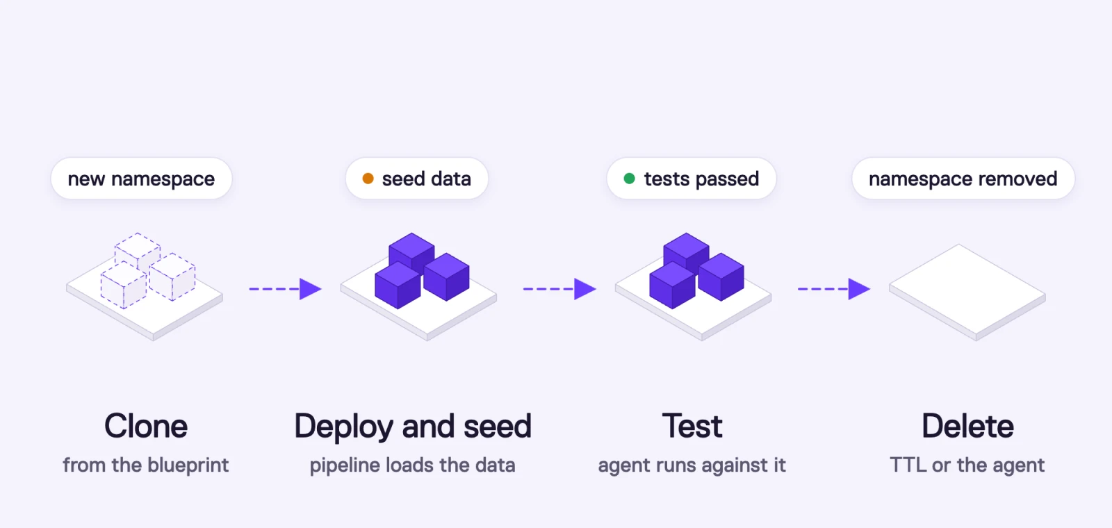 The sandbox environment lifecycle: clone from the blueprint into a new namespace, deploy and seed through the pipeline, test, then delete by TTL or by the agent