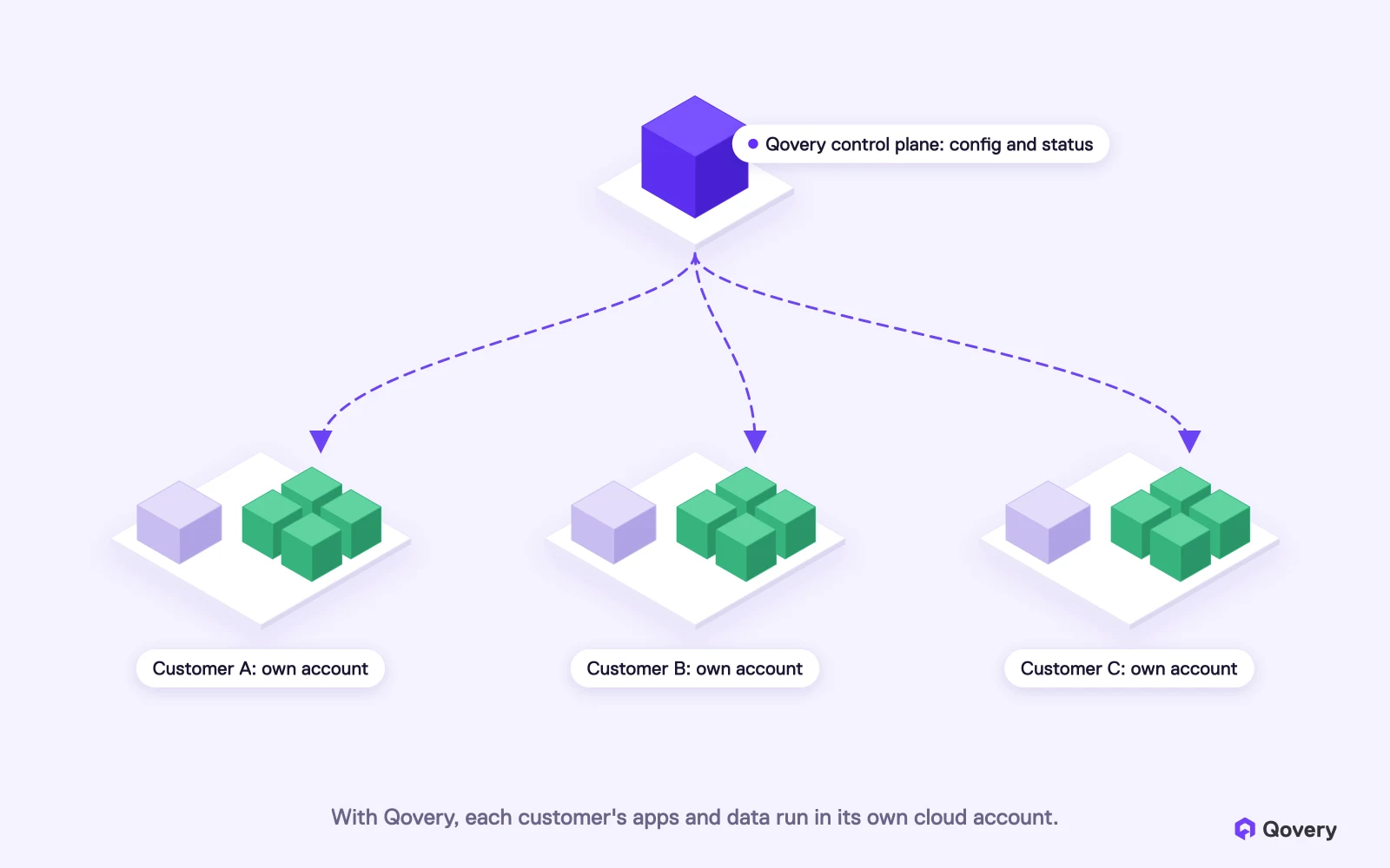 With Qovery, each customer's apps and data run in its own cloud account. Qovery sends instructions to each account separately.