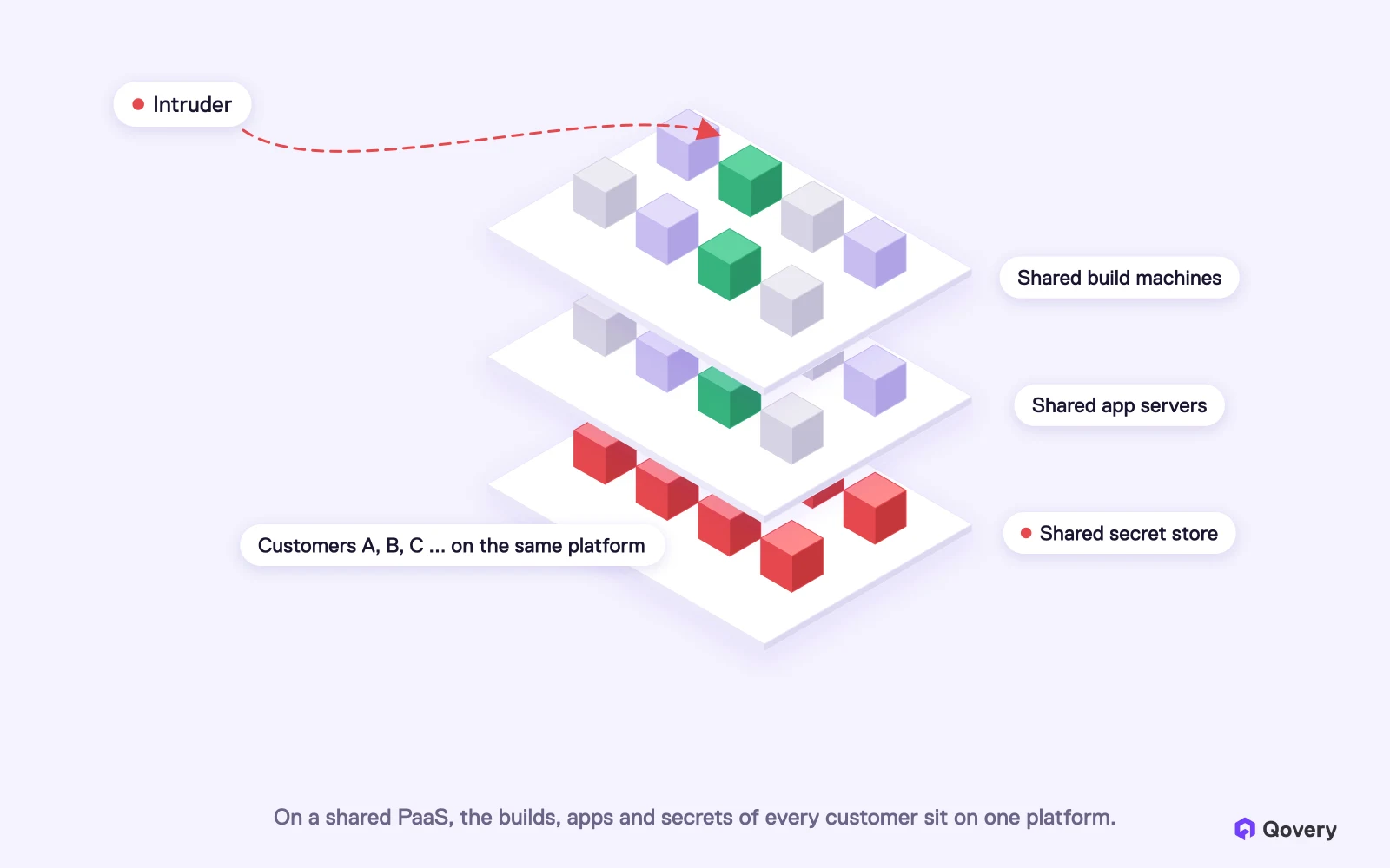 On a shared PaaS, the builds, apps and secrets of every customer sit on one platform. An intruder who gets into one layer can reach all customers.