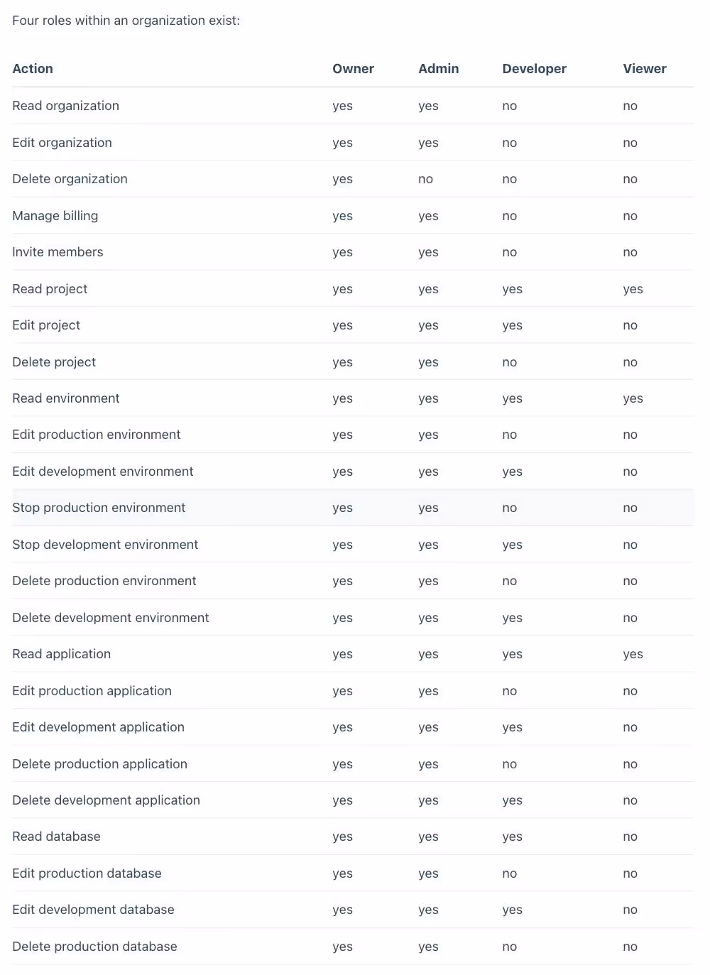 Permissions by role