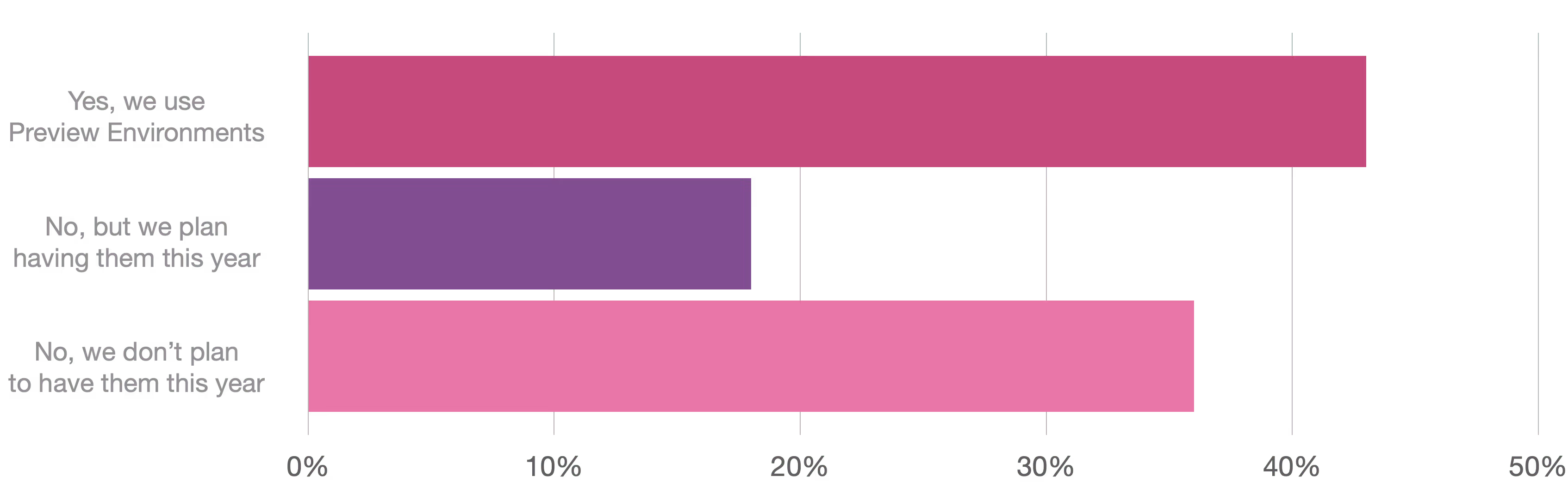 Preview Environments adoption with the organizations | Qovery 