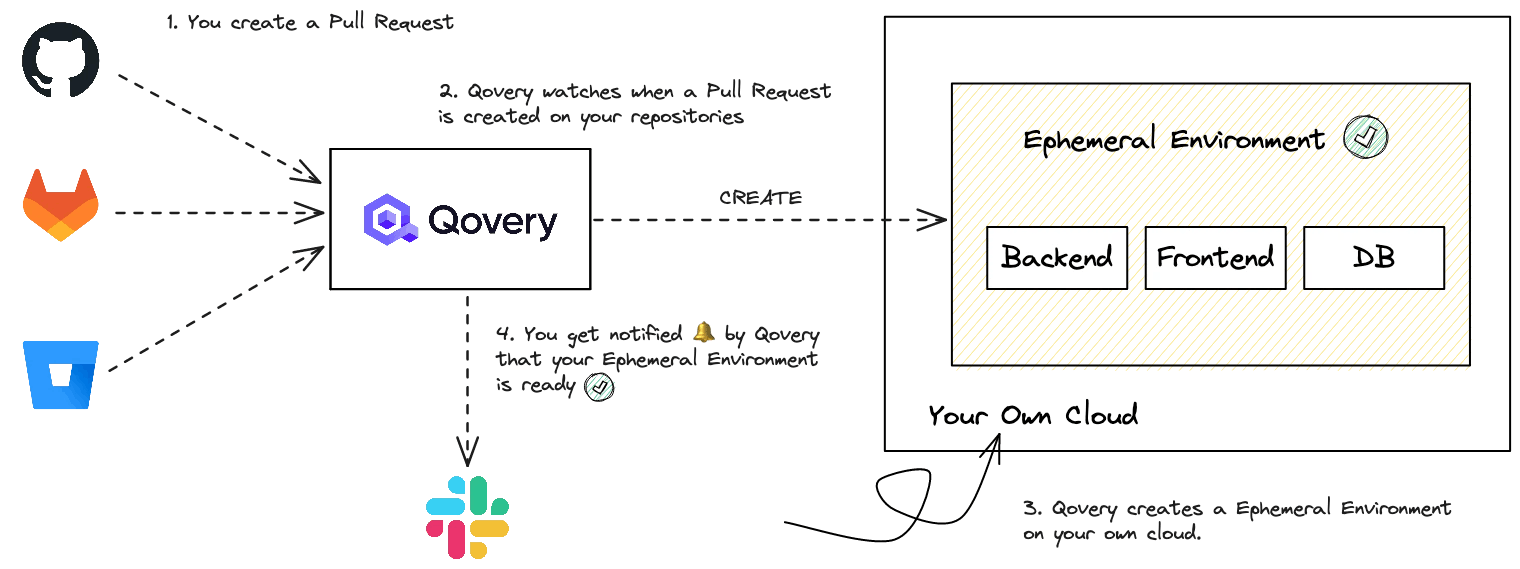 How Qovery Ephemeral Environments Works