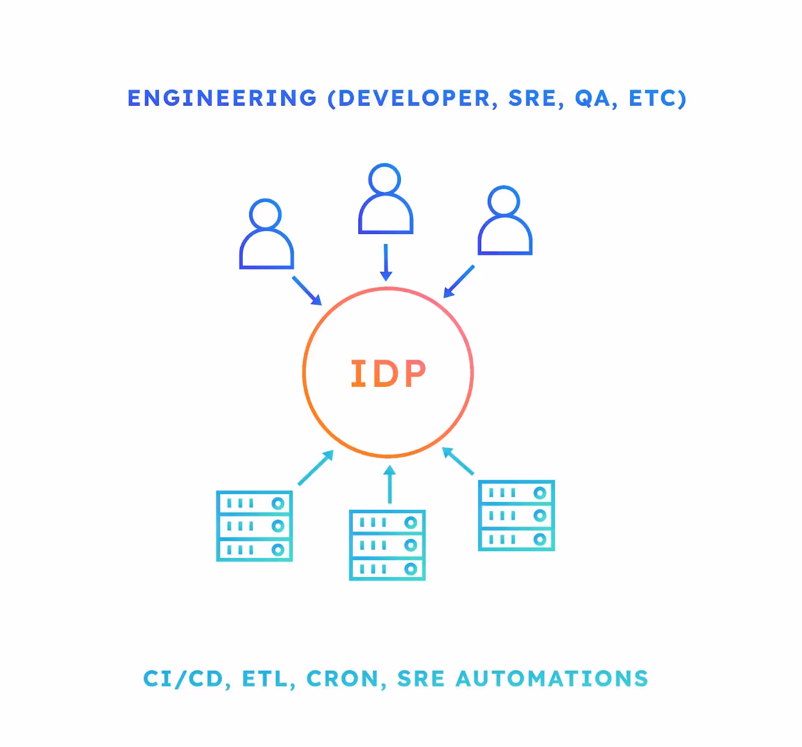 Centralized access, IDP streamlines engineering and automation workflows. Source: https://www.getport.io/blog/guide-to-internal-developer-portals 