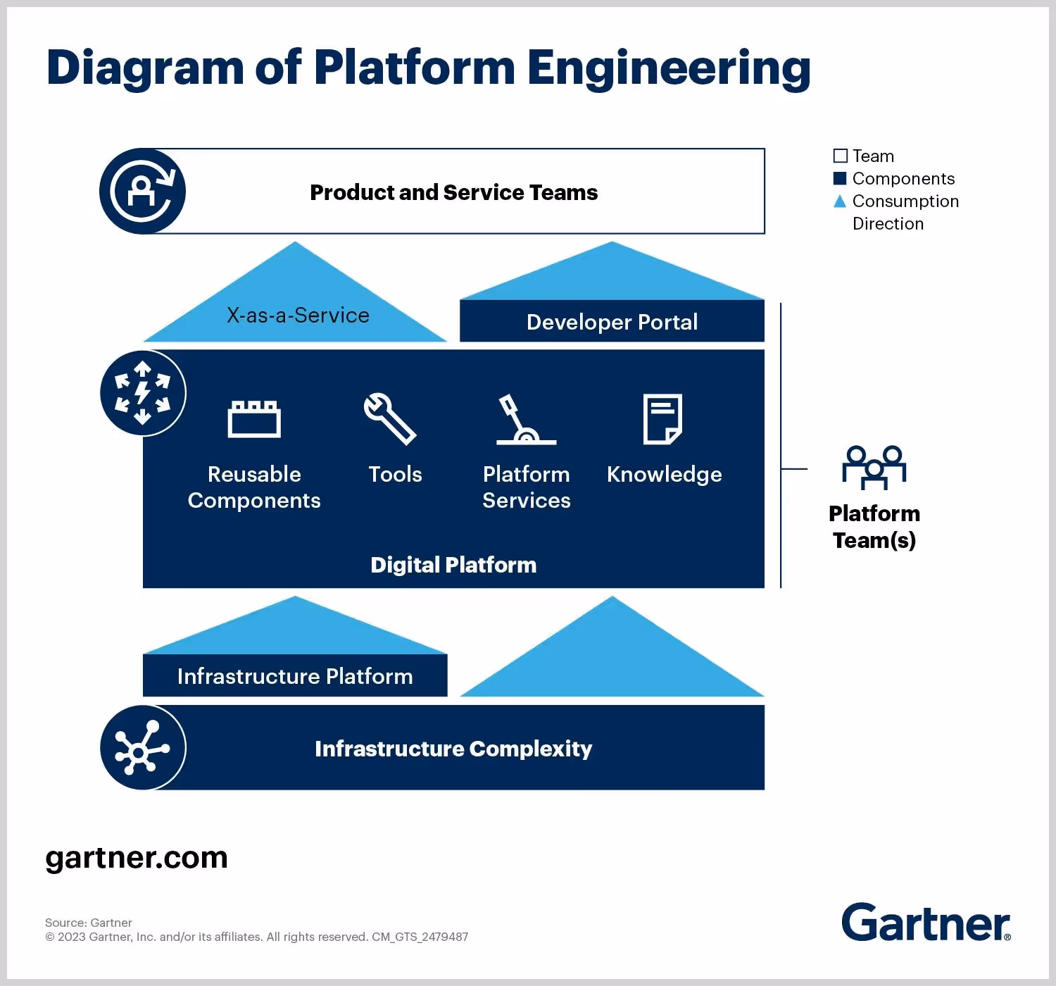 Internal Developer Platform facilitates team collaboration through centralized platform engineering. Source: https://www.gartner.com/en/articles/what-is-platform-engineering 