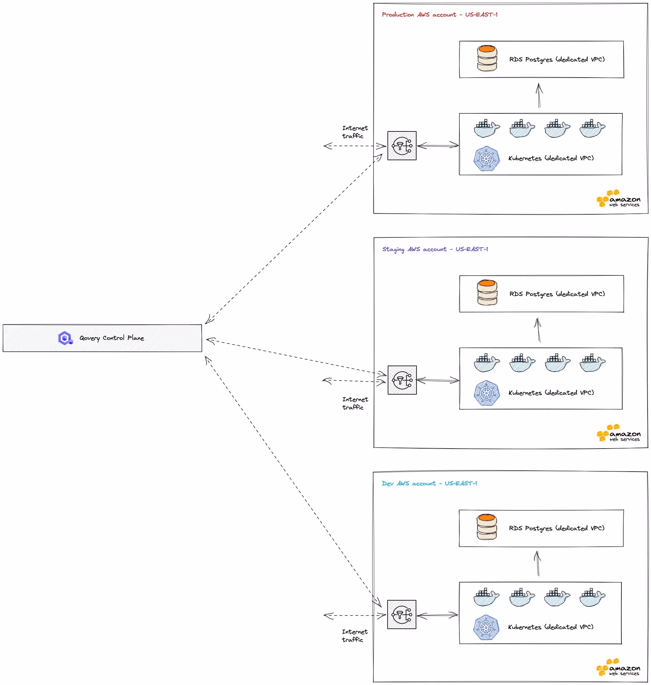 Prod, staging, Dev isolated infrastructures