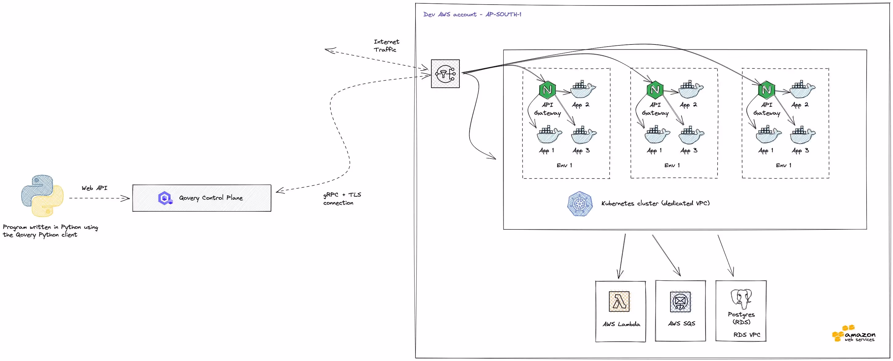 Infrastructure showing how Qovery Python client is used to deploy ephemeral environments on AWS 
