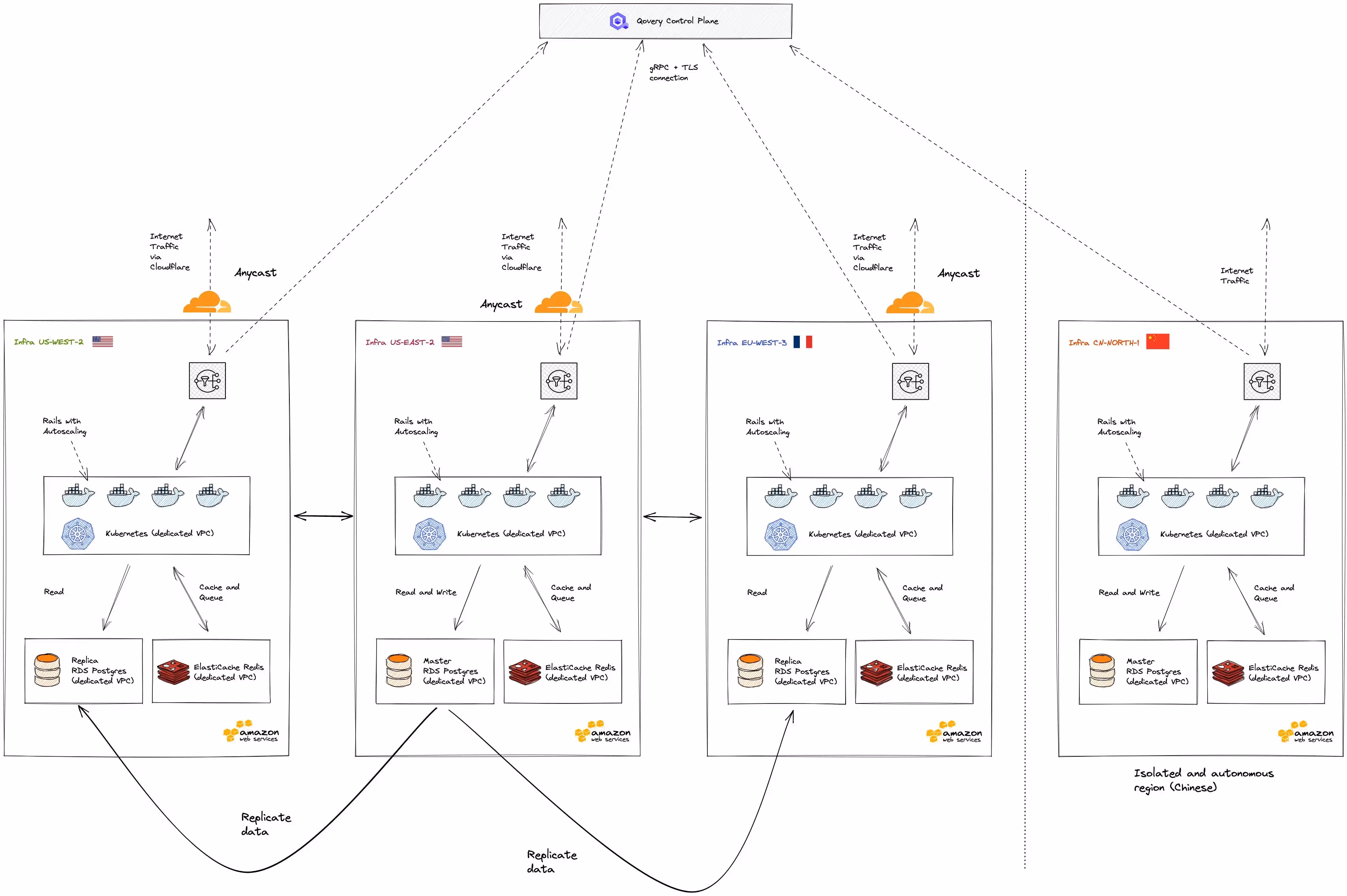 Worlwide AWS architecture - US, EU and China 