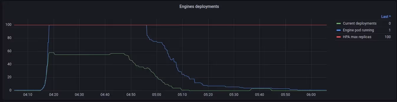 Graph of Qovery Engine autoscaling triggered