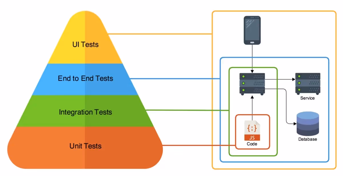 Figure 3 - End to End testing | Source: https://hub/qovery.com/guides/tutorial/build-e2e-testing-ephemeral-environments