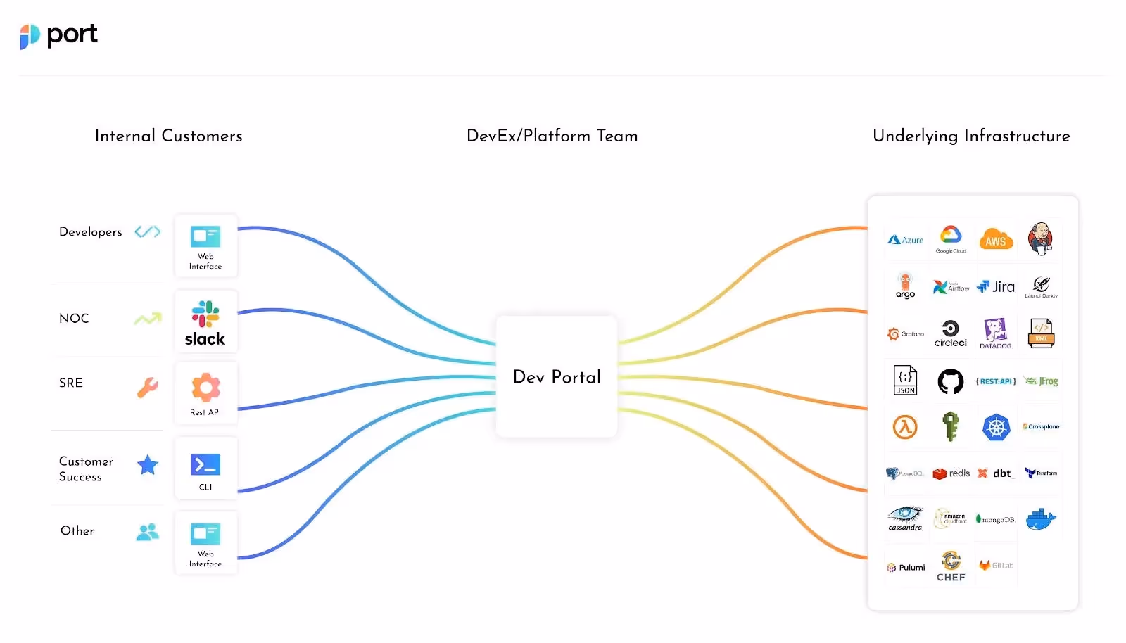 Overview of Internal Developer Portal. Source: https://www.getport.io/blog/developer-portal 