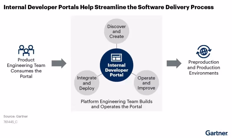 Source: https://whitepaperseries.com/wp-content/uploads/2022/03/106163_Innovation-Insight-for-Internal-Developer-Portals.pdf Via Gartner 