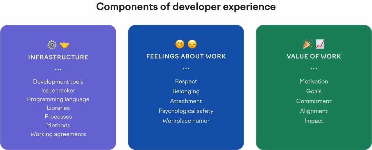 Components of Developer Experience (DevEx) | Source: https://www.swarmia.com/blog/developer-experience-what-why-how/ 