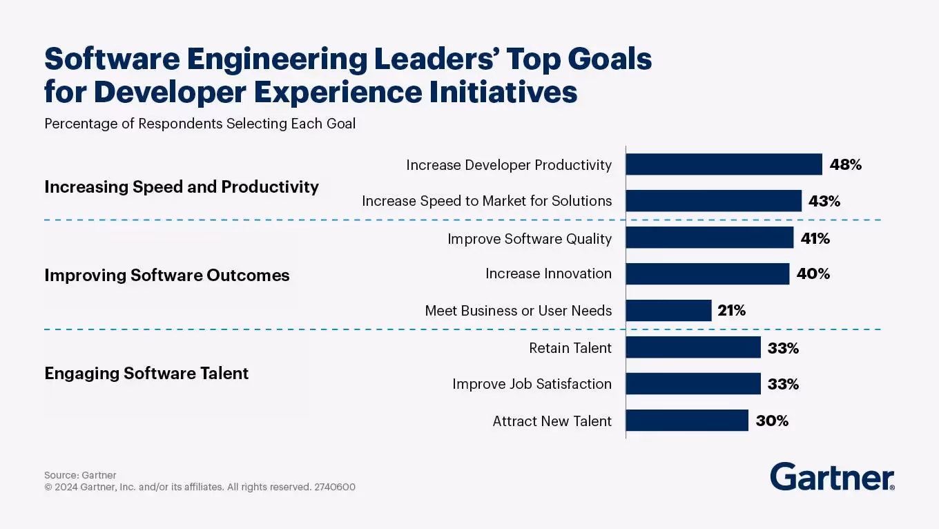 Top Goals for DevEx initiatives | Source: https://www.gartner.com/en/software-engineering/topics/developer-experience 