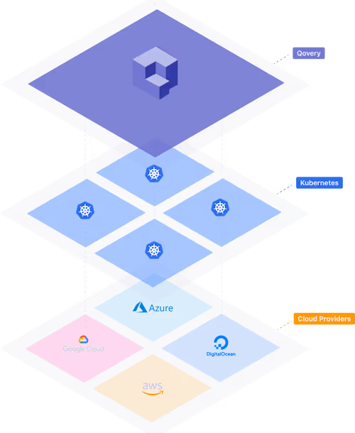 Qovery Abstraction Layer