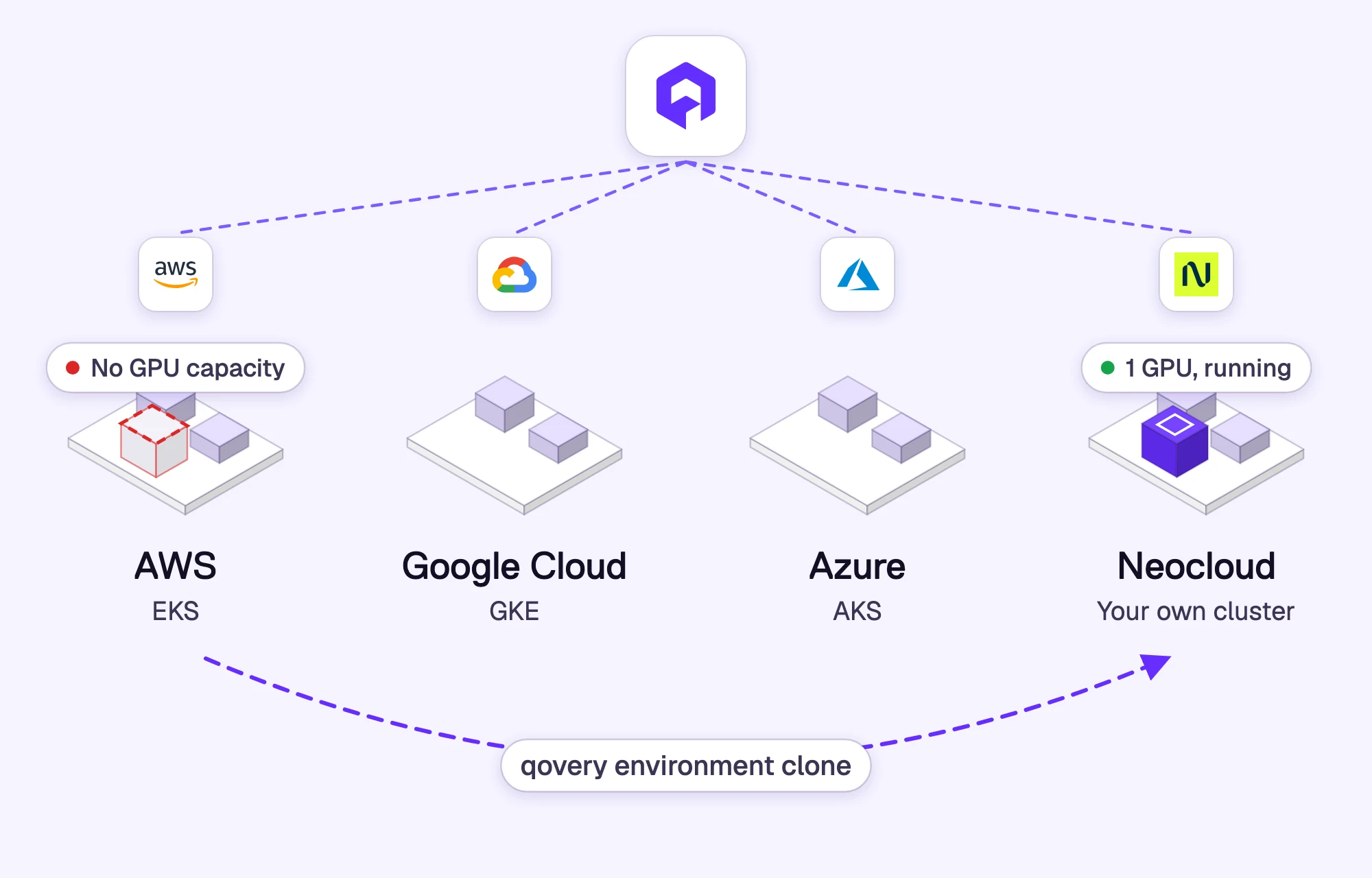 Qovery manages clusters on AWS, Google Cloud, Azure and a neocloud, and clones a GPU inference service from a cluster with no capacity to one that has it