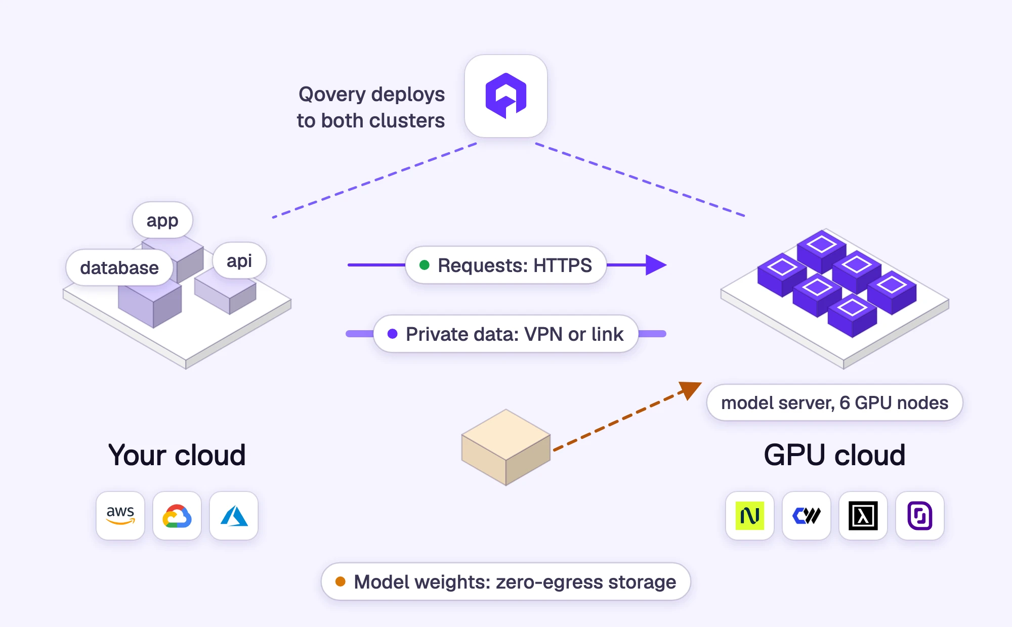 Connecting a second cloud: requests over HTTPS, private data over a VPN or interconnect, and model weights from zero-egress object storage, with Qovery deploying to both clusters