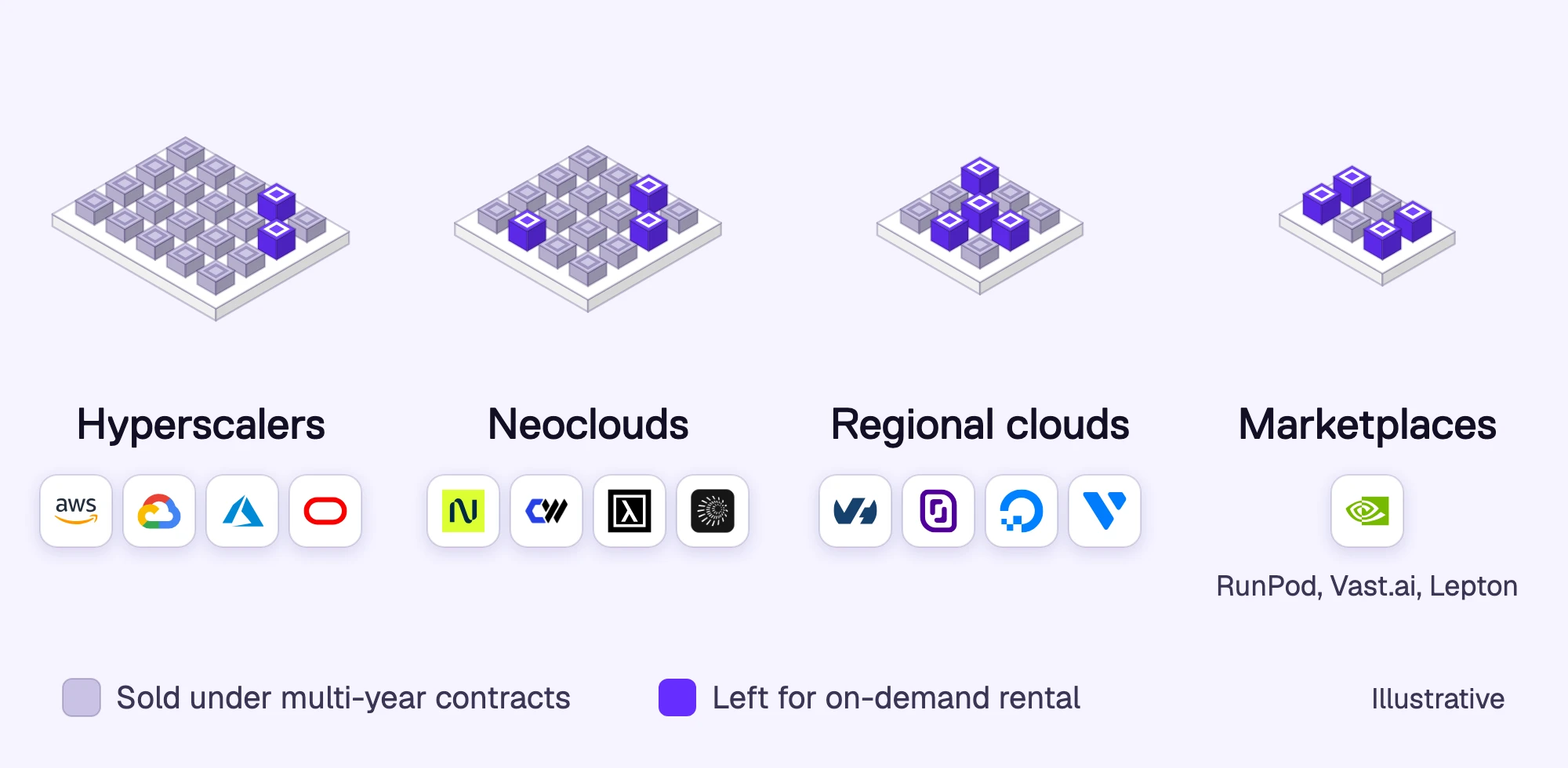 Four tiers of GPU supply in 2026: hyperscalers, neoclouds, regional clouds and marketplaces, with most hyperscaler and neocloud capacity sold under multi-year contracts