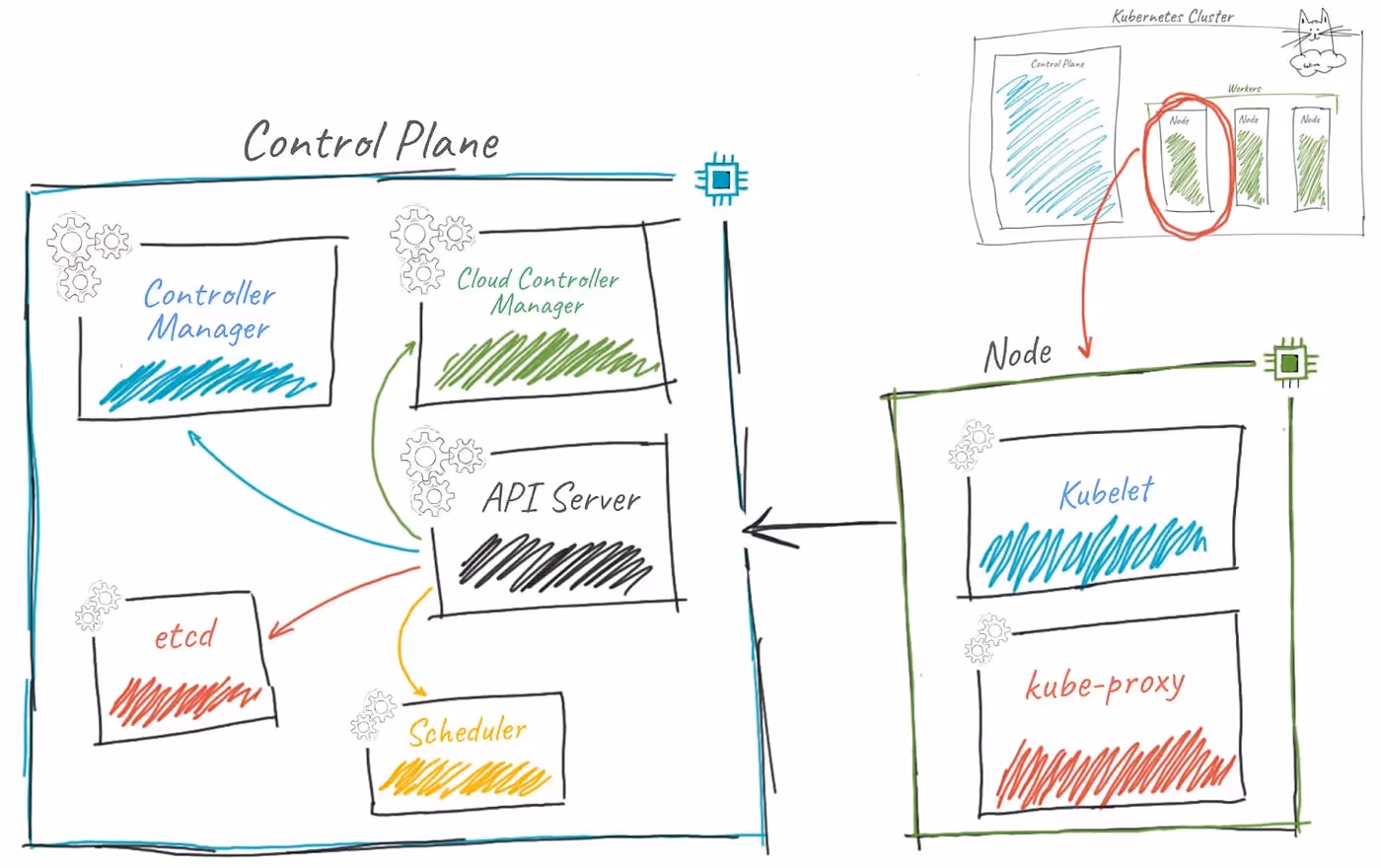 Components of a Kubernetes cluster - Don't expect developers knowing them 😅 - Credits: Kubernetes for Dummies