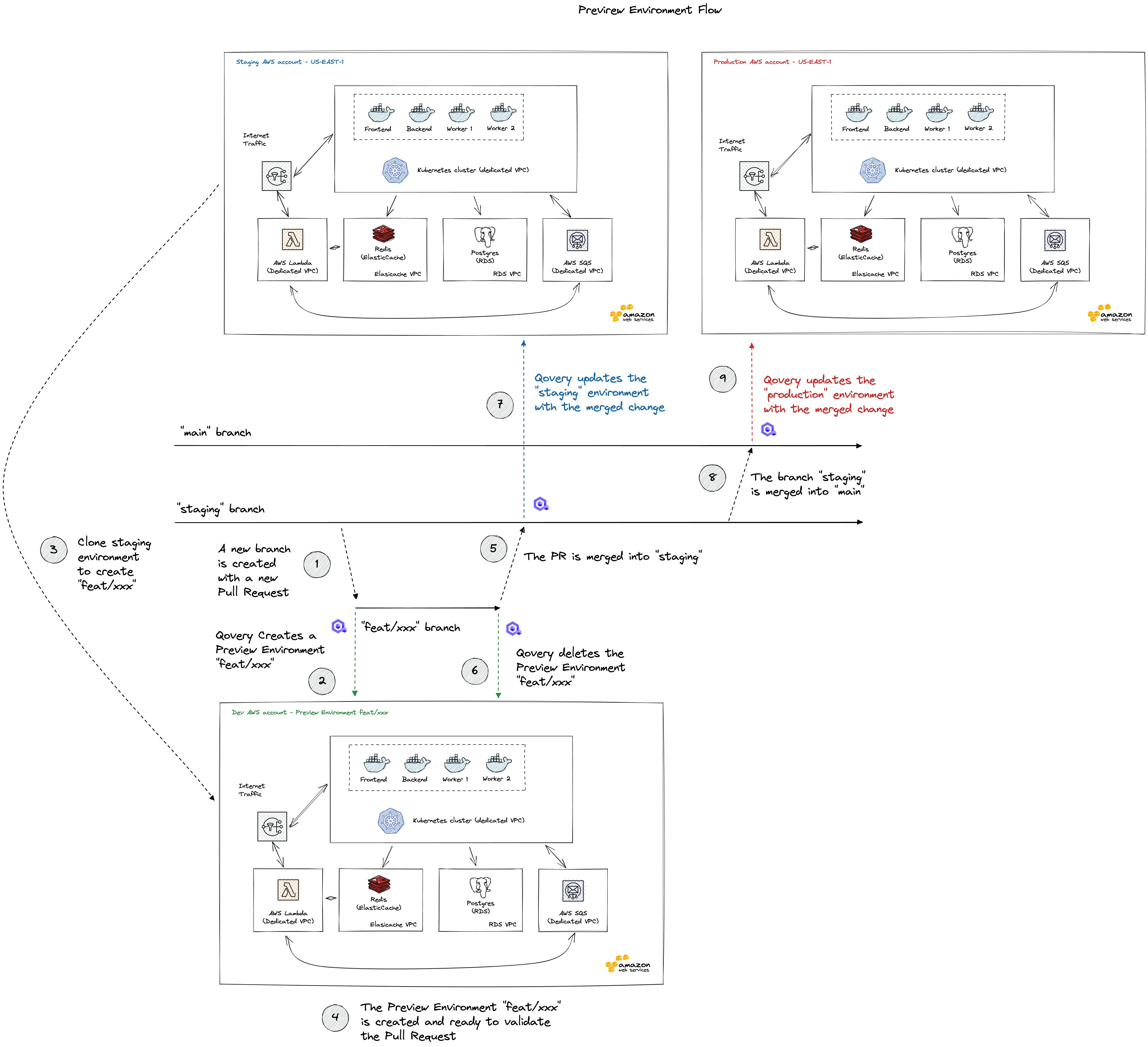 Preview Environments Flow