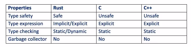 Comparison between Rust, C and C++