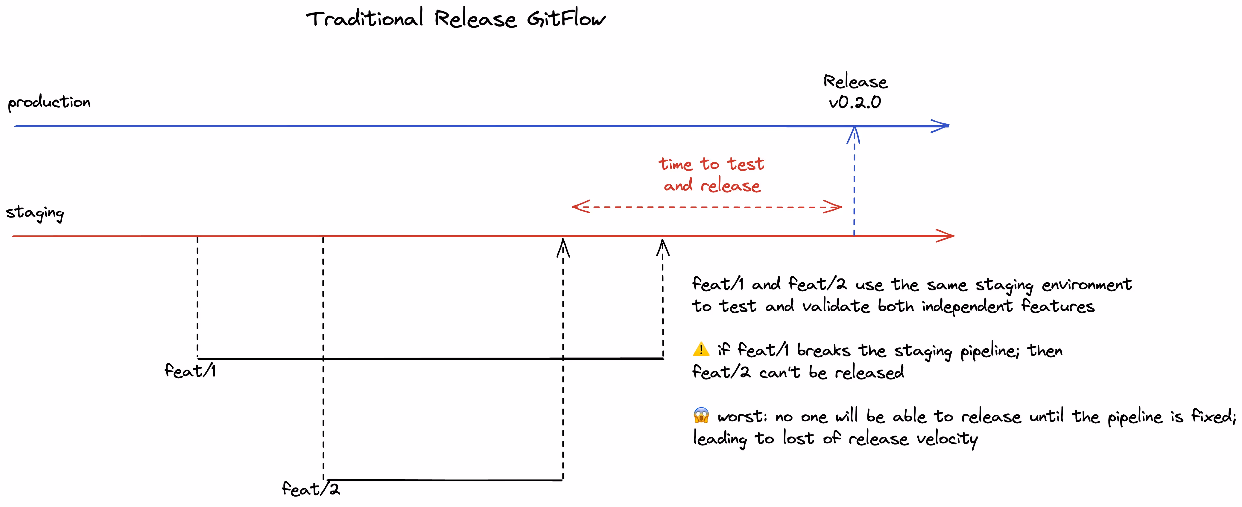 Traditional Release GitFlow