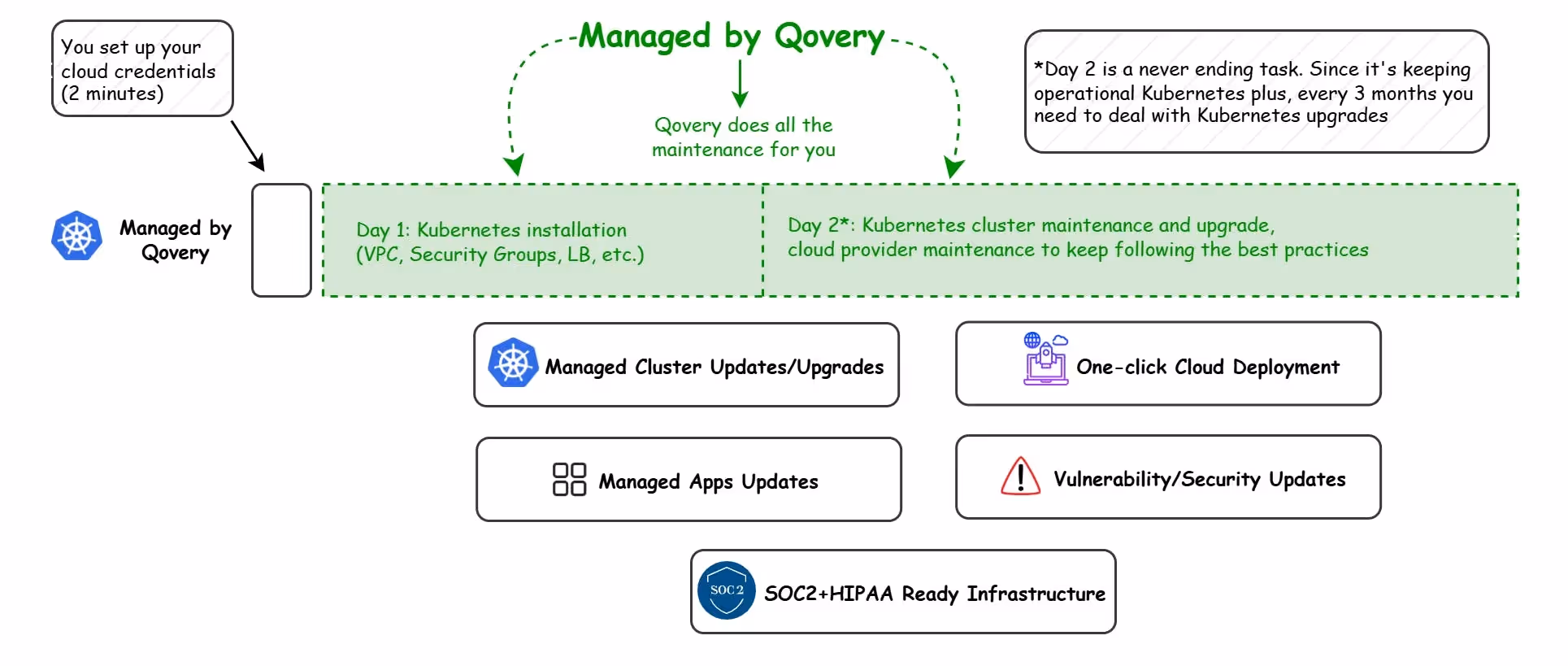 Kubernetes Management with Qovery