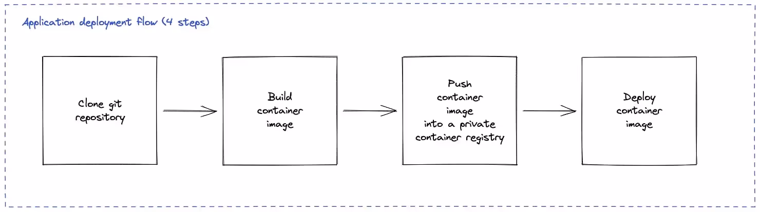 Application Deployment