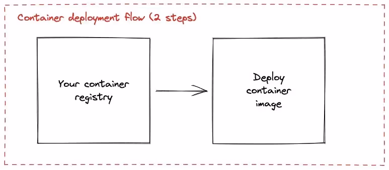 Container Deployment