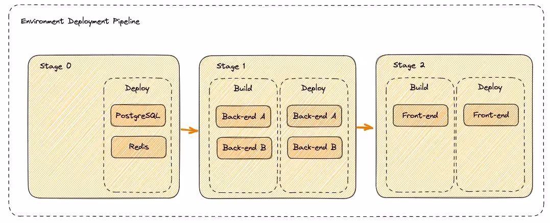 Deployment Pipeline 
