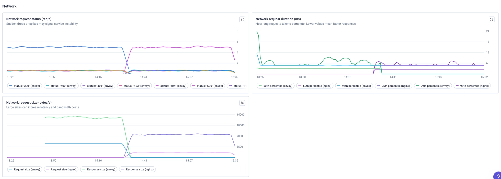 Qovery Observability - Envoy vs NGINX