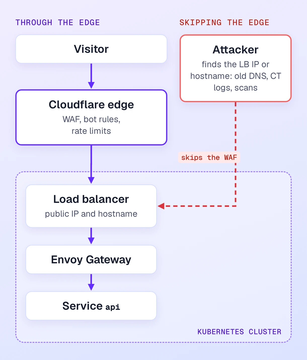 Two paths to a Kubernetes load balancer: one through the Cloudflare edge with WAF and bot rules, one going straight to the load balancer and skipping them