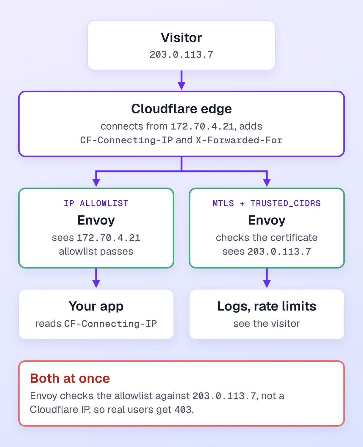 With the IP allowlist, Envoy sees Cloudflare's IP and the app reads CF-Connecting-IP. With mTLS and trusted_cidrs, Envoy sees the visitor's IP. With both, the allowlist rejects real users with a 403