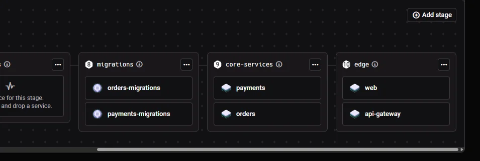 Qovery console deployment pipeline showing the migrations stage (orders-migrations, payments-migrations), core-services stage (payments, orders), and edge stage (web, api-gateway)