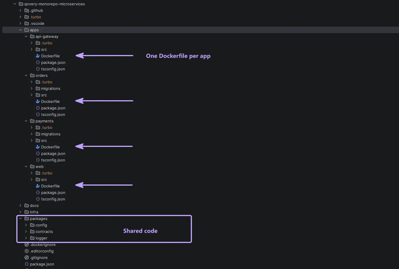 The qovery-monorepo-microservices repository tree, with apps/*/Dockerfile annotated "One Dockerfile per app" and packages/ annotated "Shared code"