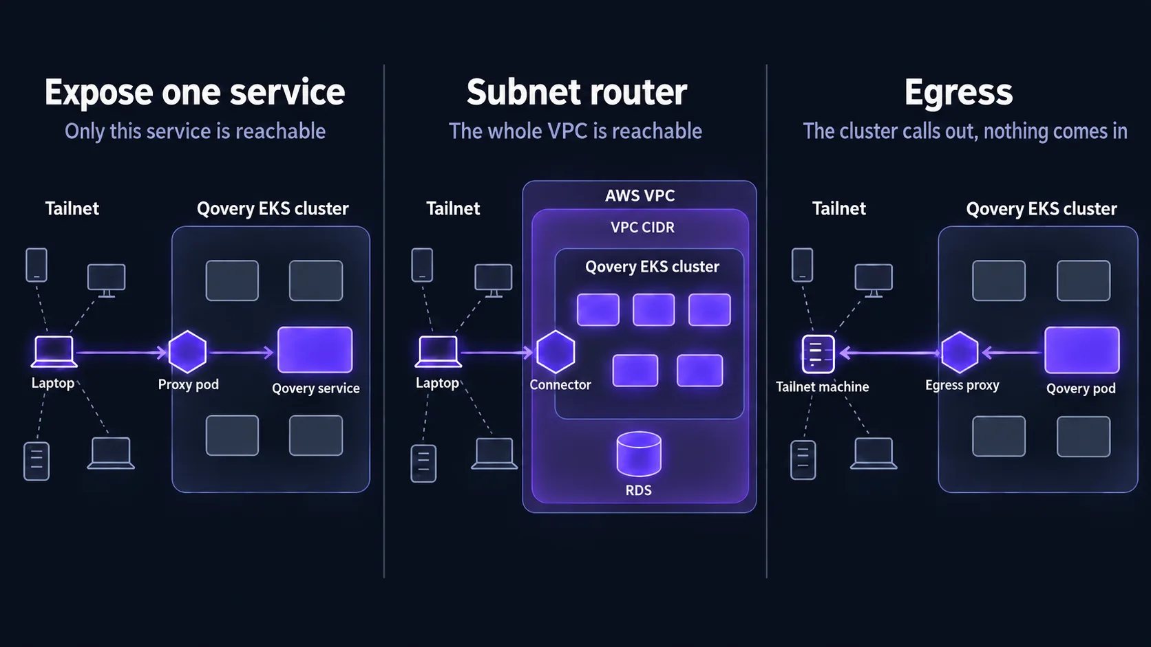 Three Tailscale exposure patterns side by side: exposing one service, where only that service is reachable from the tailnet; a subnet router, where the whole VPC including RDS is reachable; and egress, where the cluster calls out to a tailnet machine and nothing comes in