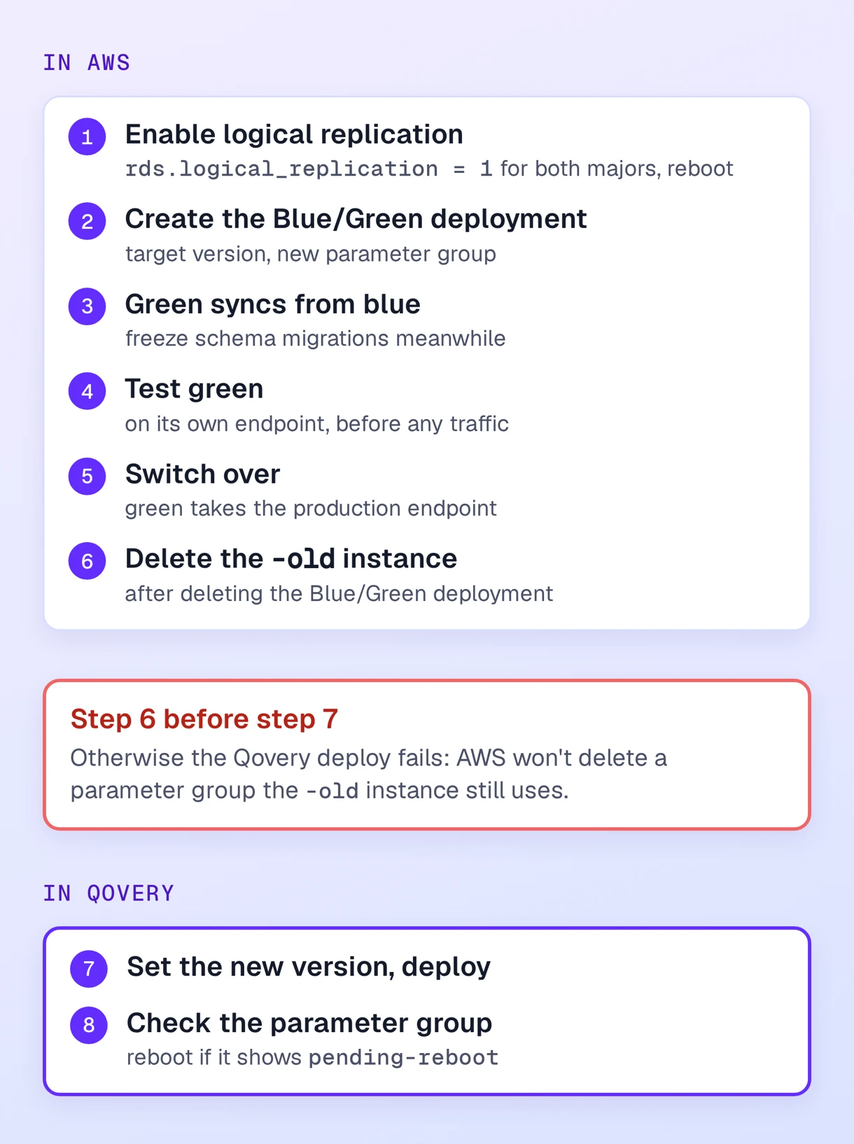 Blue/Green upgrade order: six steps in AWS ending with deleting the -old instance, then setting the new version in Qovery. Deploying in Qovery before the delete fails