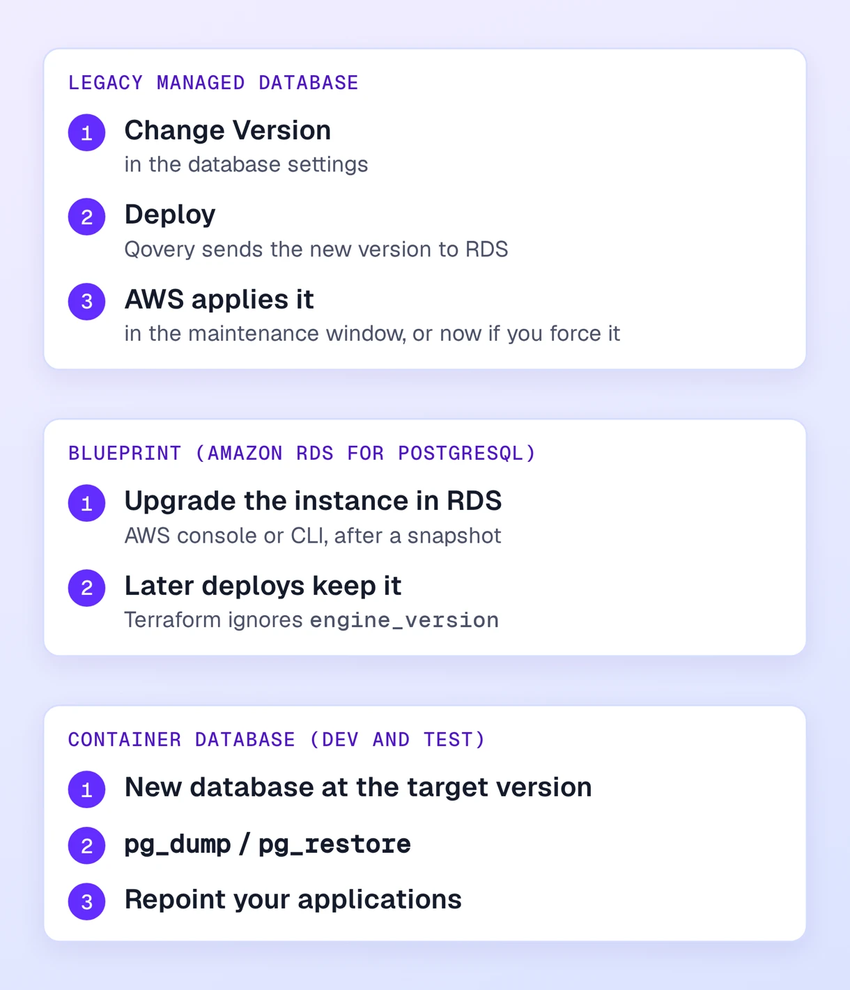 Three PostgreSQL upgrade paths on Qovery for legacy managed, blueprint and container databases