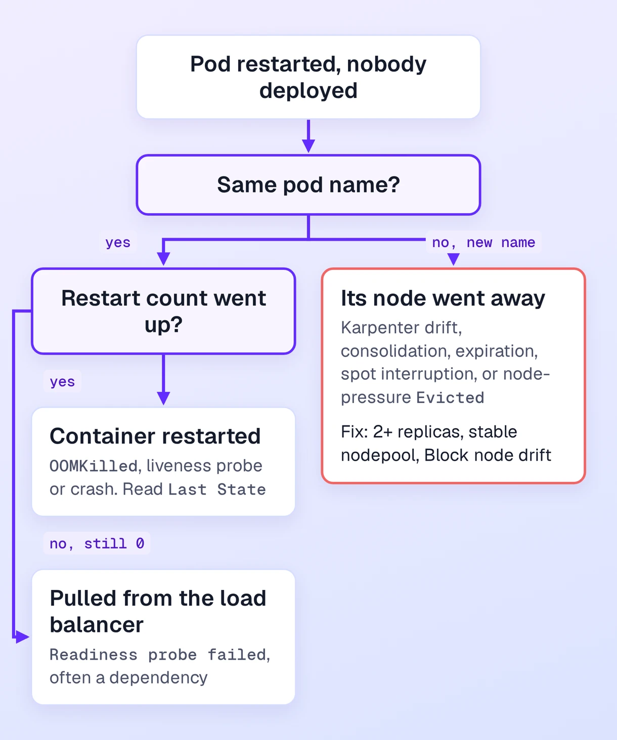 Decision tree: same pod name and higher restart count means the container restarted, same name with no restart means readiness failed, a new name means the node went away